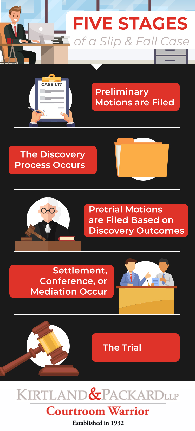 Stages of a Slip and Fall Lawsuit Infographic