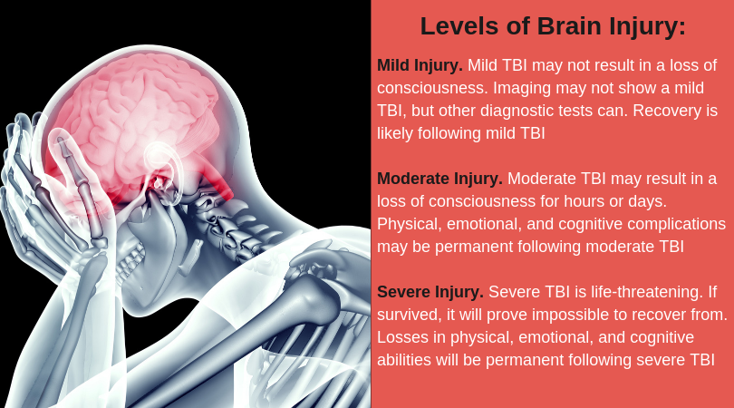 Levels of Brain Injury | Mild, Moderate, and Severe TBI | Symptoms of TBI