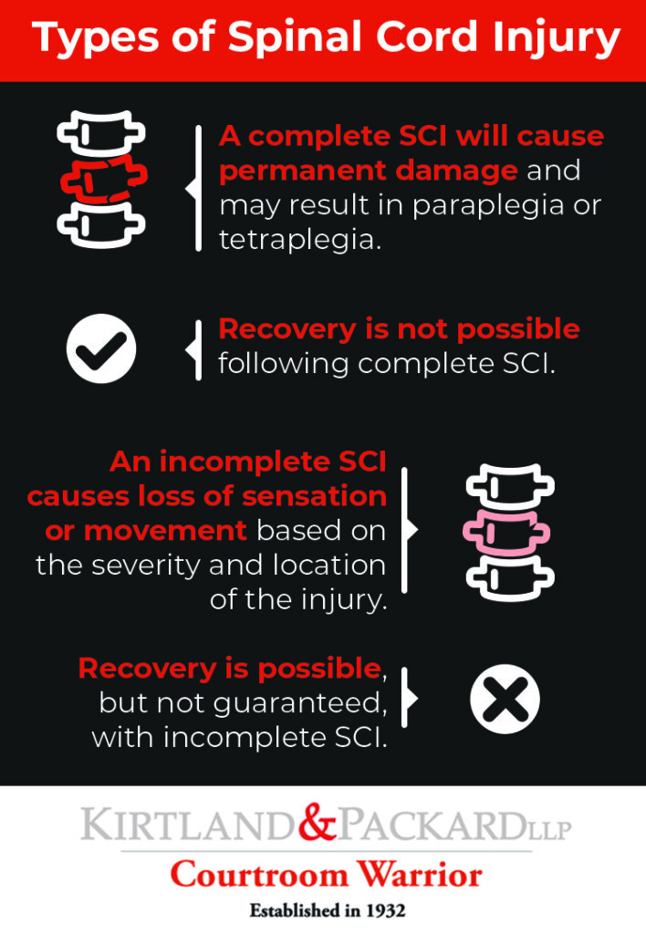 Is Spinal Cord Injury Permanent | Types of SCI | kirtland &Packard